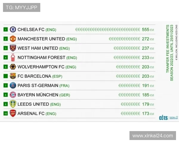 英超球队的每年收支情况分析